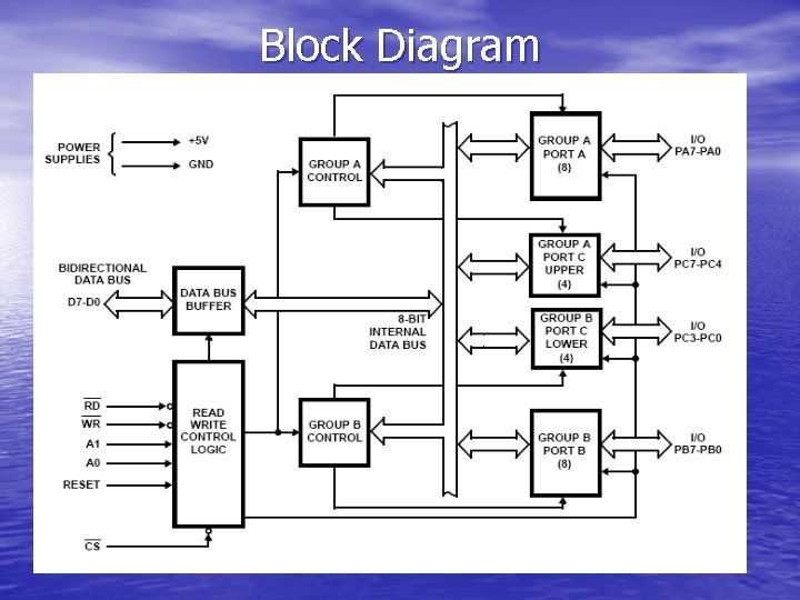 Block Diagram 