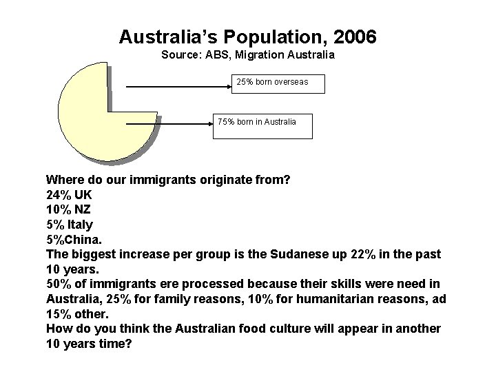 Australia’s Population, 2006 Source: ABS, Migration Australia 25% born overseas 75% born in Australia