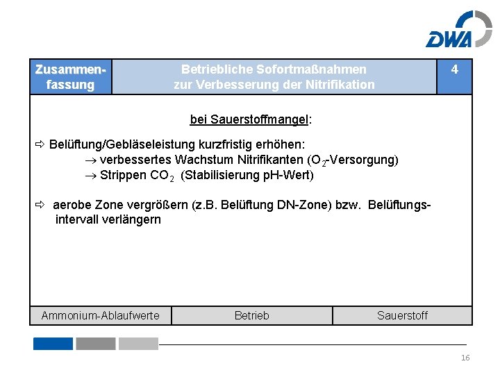 Zusammenfassung Betriebliche Sofortmaßnahmen zur Verbesserung der Nitrifikation 4 bei Sauerstoffmangel: Belüftung/Gebläseleistung kurzfristig erhöhen: verbessertes