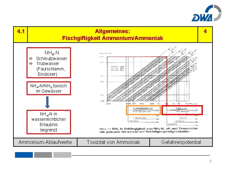 4. 1 Allgemeines: Fischgiftigkeit Ammonium/Ammoniak 4 NH 4 -N Schmutzwasser Trübwasser (Faulschlamm, Eindicker) NH