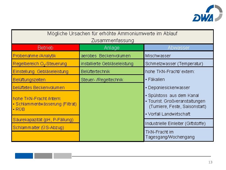 Mögliche Ursachen für erhöhte Ammoniumwerte im Ablauf Zusammenfassung Betrieb Anlage Abwasser Probenahme /Analytik aerobes