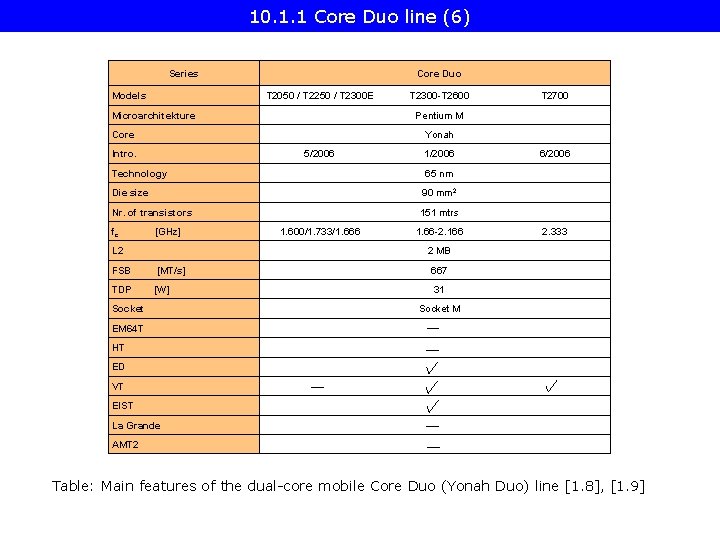 10. 1. 1 Core Duo line (6) Series Models Core Duo T 2050 /