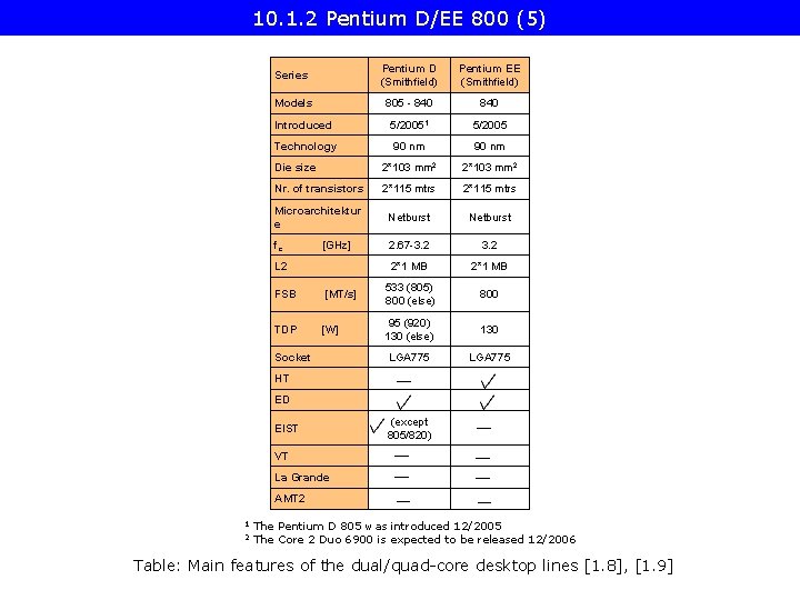 10. 1. 2 Pentium D/EE 800 (5) Series Pentium D (Smithfield) Pentium EE (Smithfield)