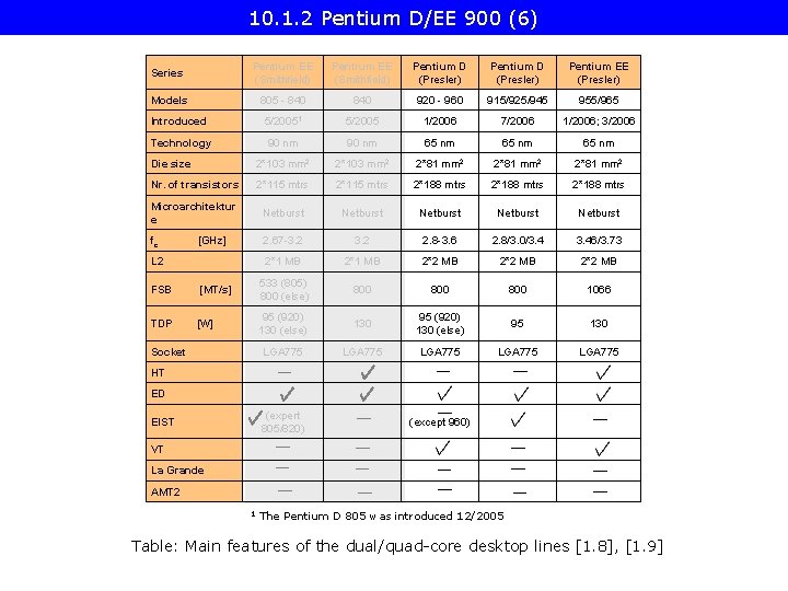10. 1. 2 Pentium D/EE 900 (6) Series Pentium EE (Smithfield) Pentium D (Presler)