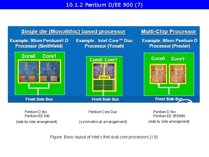 10. 1. 2 Pentium D/EE 900 (7) Pentium D 8 xx Pentium EE 840