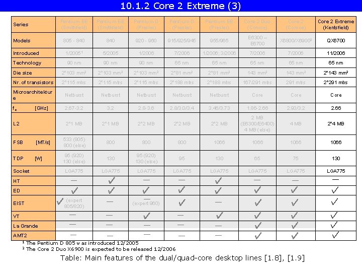 10. 1. 2 Core 2 Extreme (3) Series Pentium EE (Smithfield) Pentium D (Presler)