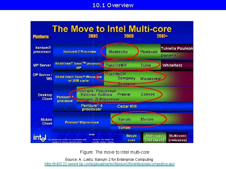 10. 1 Overview Figure: The move to Intel multi-core Source: A. Loktu: Itanium 2