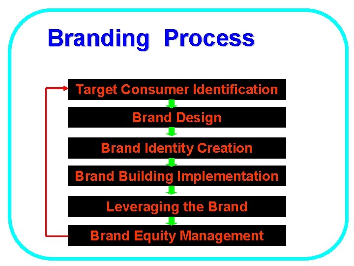 Branding Process Target Consumer Identification Brand Design Brand Identity Creation Brand Building Implementation Leveraging