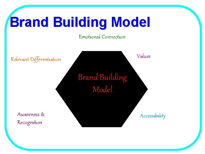 Brand Building Model Emotional Connection Values Relevant Differentiation Brand Building Model Awareness & Recognition