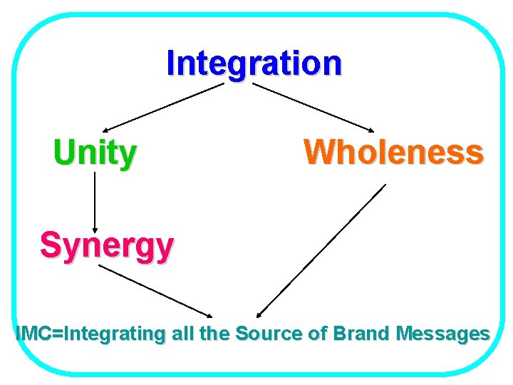 Integration Unity Wholeness Synergy IMC=Integrating all the Source of Brand Messages 