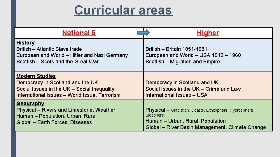 Curricular areas National 5 Higher History British – Atlantic Slave trade European and World