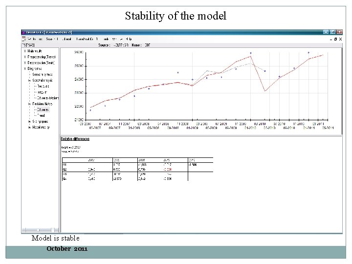 Stability of the model Model is stable October 2011 