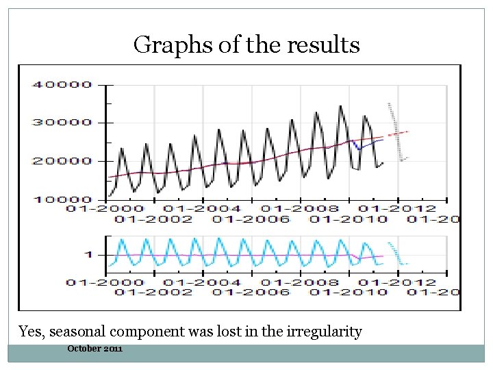 Graphs of the results Yes, seasonal component was lost in the irregularity October 2011