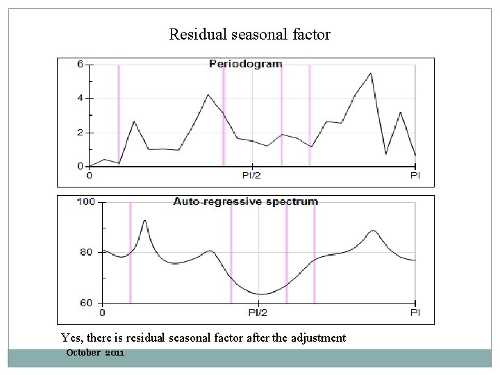 Residual seasonal factor Yes, there is residual seasonal factor after the adjustment October 2011