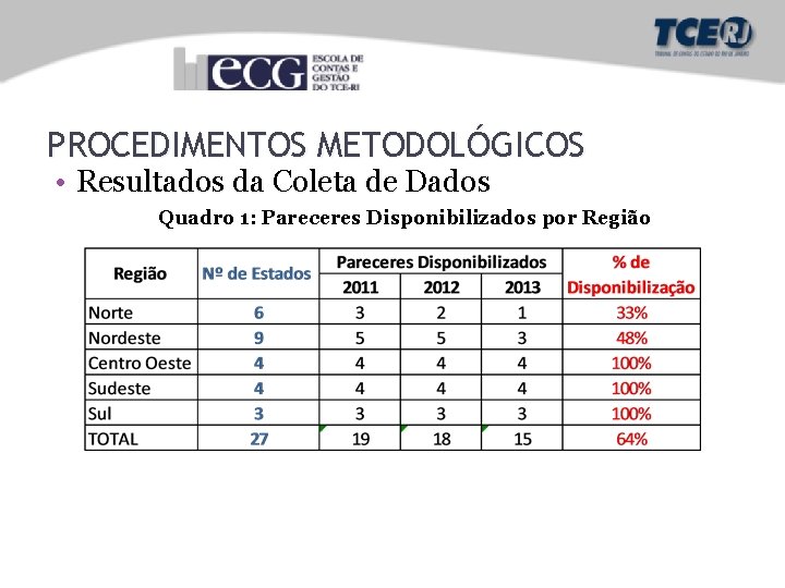 PROCEDIMENTOS METODOLÓGICOS • Resultados da Coleta de Dados Quadro 1: Pareceres Disponibilizados por Região