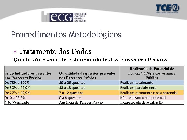 Procedimentos Metodológicos • Tratamento dos Dados Quadro 6: Escala de Potencialidade dos Pareceres Prévios