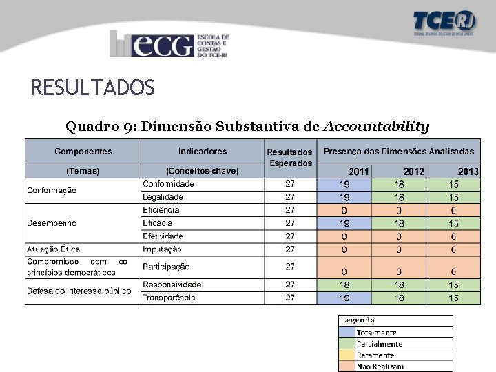 RESULTADOS Quadro 9: Dimensão Substantiva de Accountability 