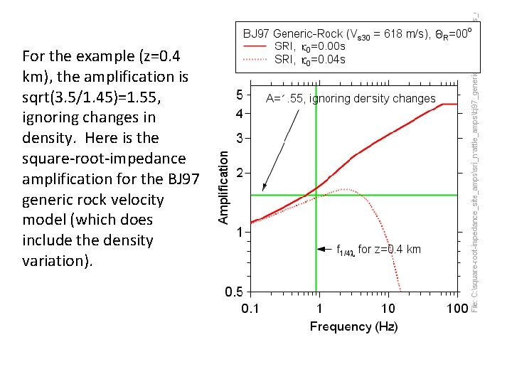 For the example (z=0. 4 km), the amplification is sqrt(3. 5/1. 45)=1. 55, ignoring