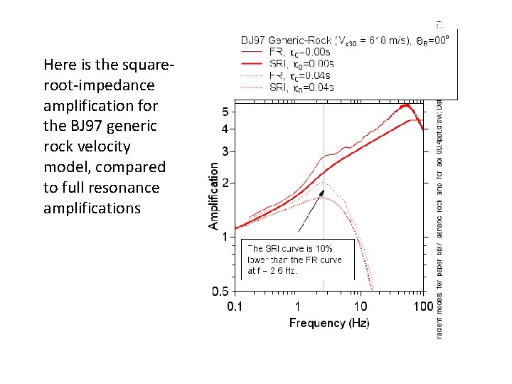 Here is the squareroot-impedance amplification for the BJ 97 generic rock velocity model, compared