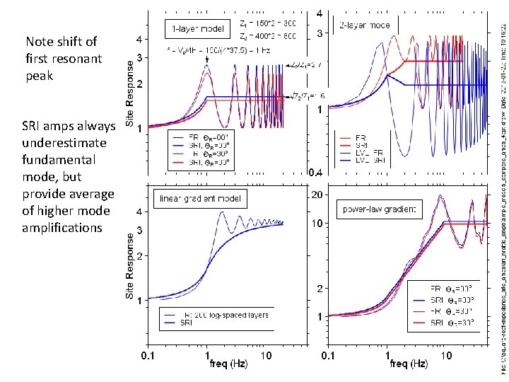 Note shift of first resonant peak SRI amps always underestimate fundamental mode, but provide