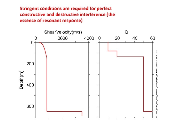 Stringent conditions are required for perfect constructive and destructive interference (the essence of resonant