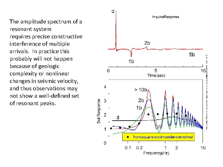 The amplitude spectrum of a resonant system requires precise constructive interference of multiple arrivals.