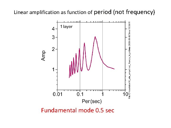 Linear amplification as function of period (not frequency) Fundamental mode 0. 5 sec 