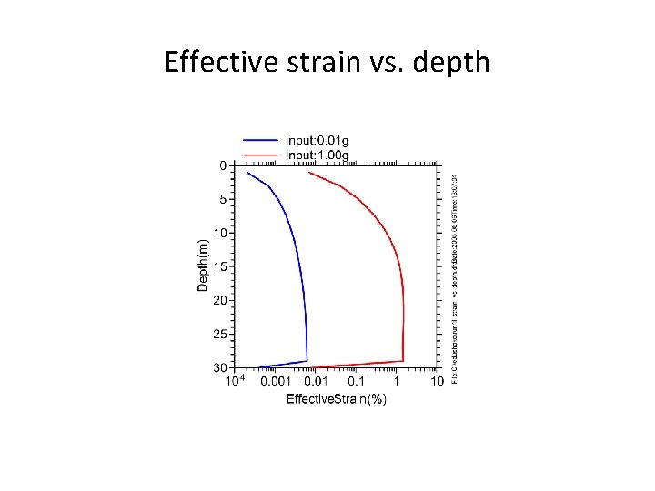 Effective strain vs. depth 