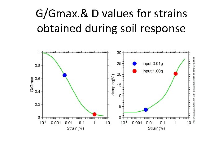 G/Gmax. & D values for strains obtained during soil response 