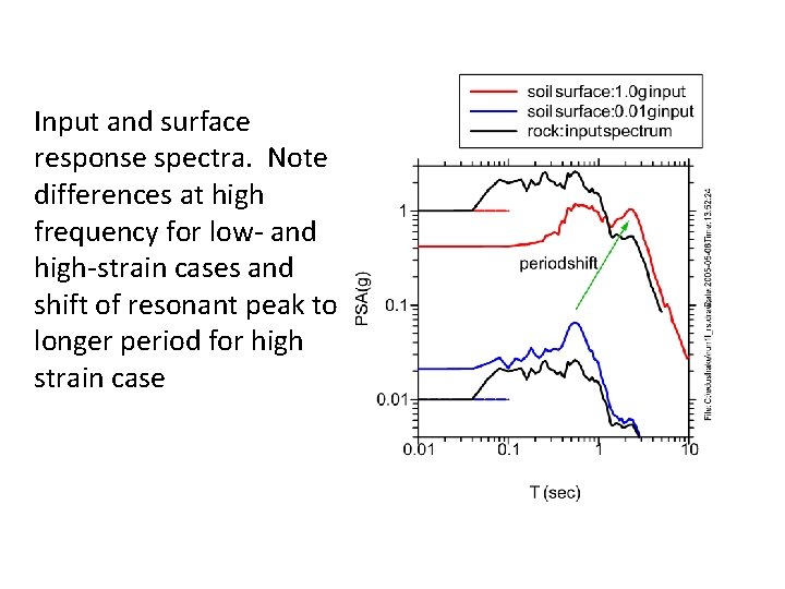 Input and surface response spectra. Note differences at high frequency for low- and high-strain