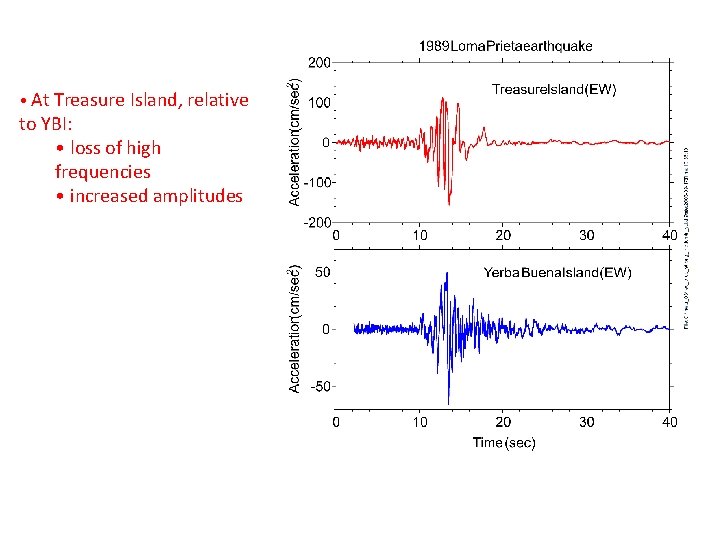  • At Treasure Island, relative to YBI: • loss of high frequencies •