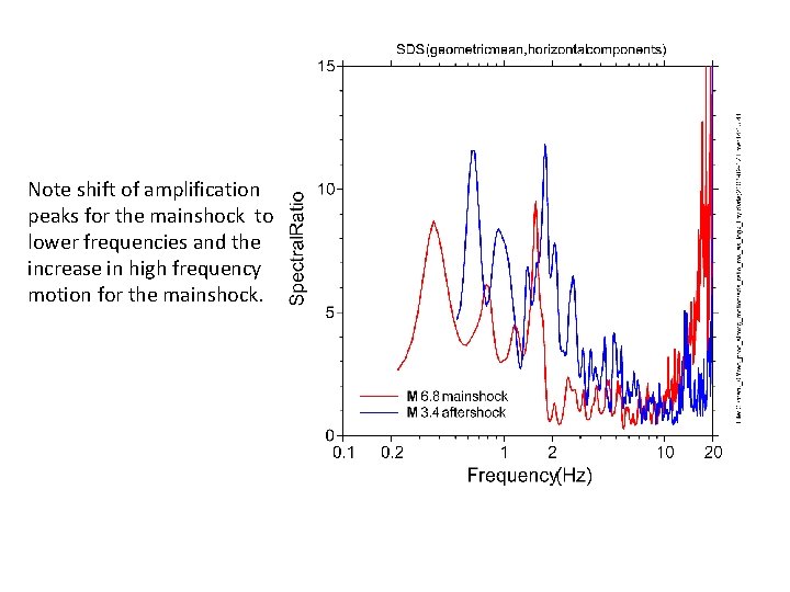 Note shift of amplification peaks for the mainshock to lower frequencies and the increase