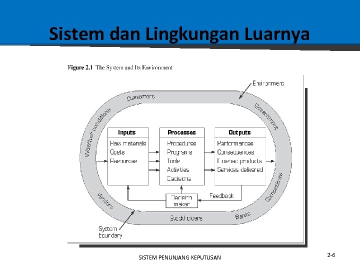 Sistem dan Lingkungan Luarnya SISTEM PENUNJANG KEPUTUSAN 2 -6 