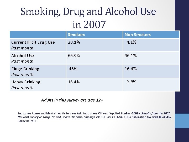 Smoking, Drug and Alcohol Use in 2007 Smokers Non Smokers Current Illicit Drug Use