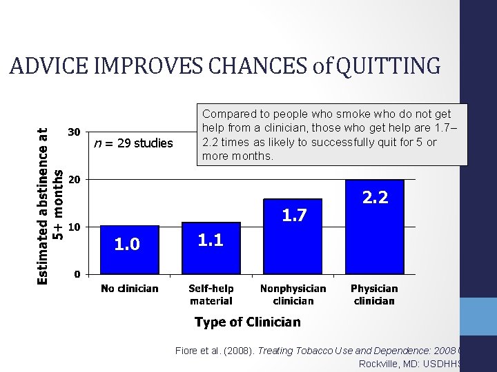 ADVICE IMPROVES CHANCES of QUITTING n = 29 studies Compared to people who smoke