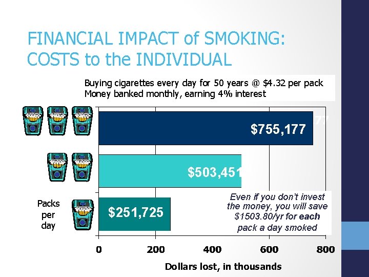 FINANCIAL IMPACT of SMOKING: COSTS to the INDIVIDUAL Buying cigarettes every day for 50