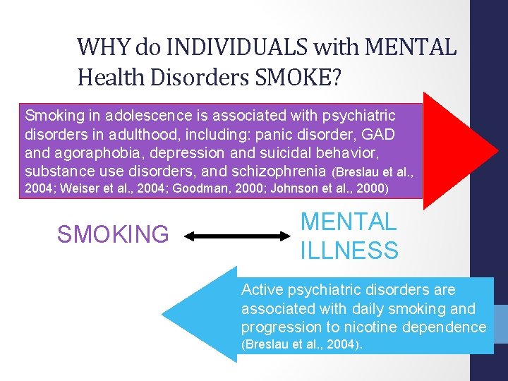 WHY do INDIVIDUALS with MENTAL Health Disorders SMOKE? Smoking in adolescence is associated with