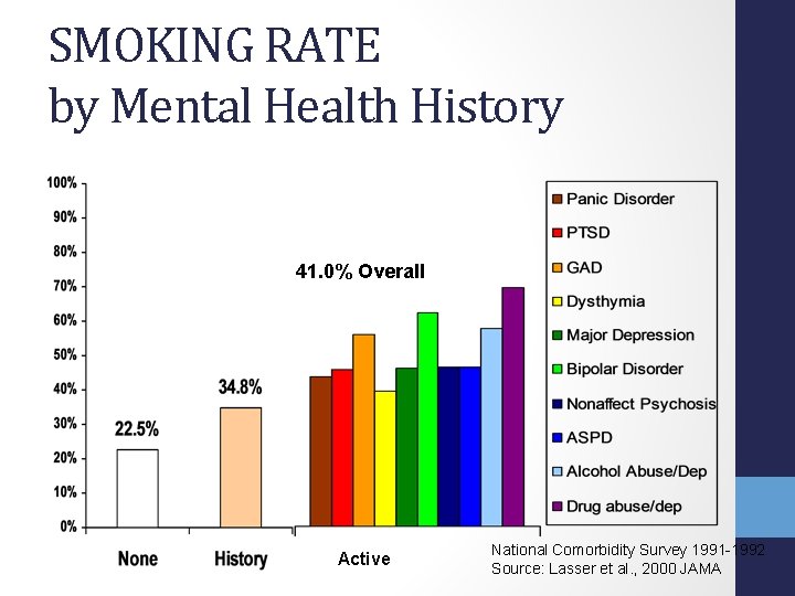 SMOKING RATE by Mental Health History 41. 0% Overall Active National Comorbidity Survey 1991