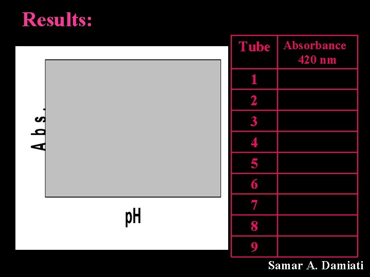 Results: Tube Absorbance 420 nm 1 2 3 4 5 6 7 8 9