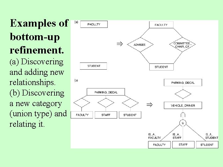 Examples of bottom-up refinement. (a) Discovering and adding new relationships. (b) Discovering a new