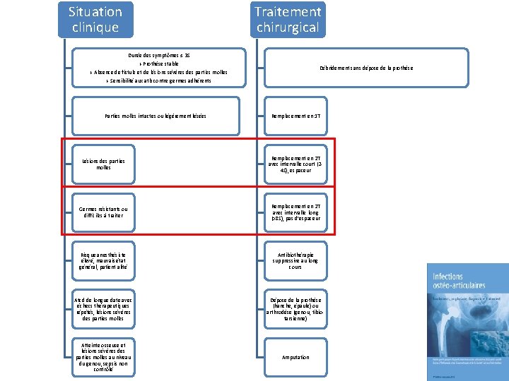 Situation clinique Traitement chirurgical Durée des symptômes ≤ 3 S + Prothèse stable +