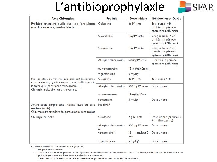  L’antibioprophylaxie 