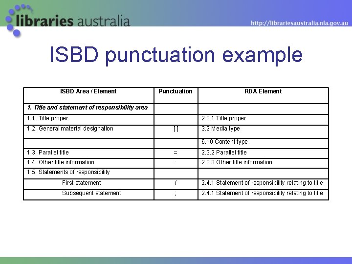 ISBD punctuation example ISBD Area / Element Punctuation RDA Element 1. Title and statement