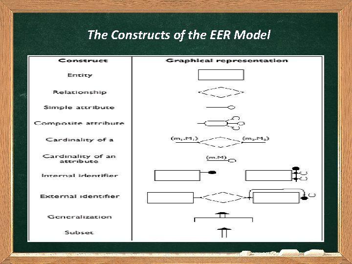 The Constructs of the EER Model 