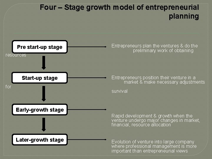 Four – Stage growth model of entrepreneurial planning Pre start-up stage resources Start-up stage