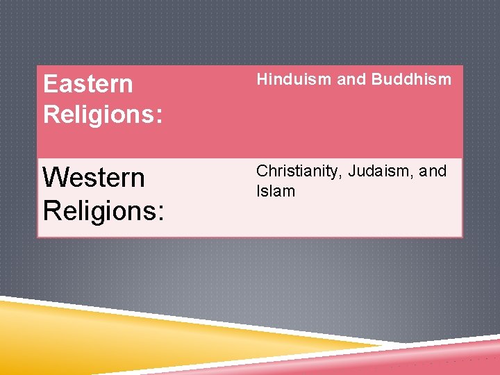 Eastern Religions: Hinduism and Buddhism Western Religions: Christianity, Judaism, and Islam 