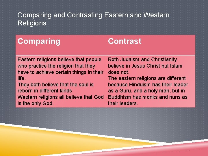 Comparing and Contrasting Eastern and Western Religions Comparing Contrast Eastern religions believe that people