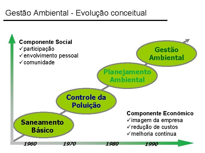 Gestão Ambiental - Evolução conceitual Componente Social üparticipação üenvolvimento pessoal ücomunidade Gestão Ambiental Planejamento