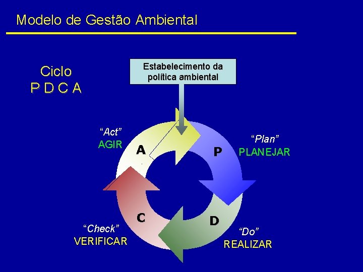Modelo de Gestão Ambiental Estabelecimento da política ambiental Ciclo P D C A “Act”