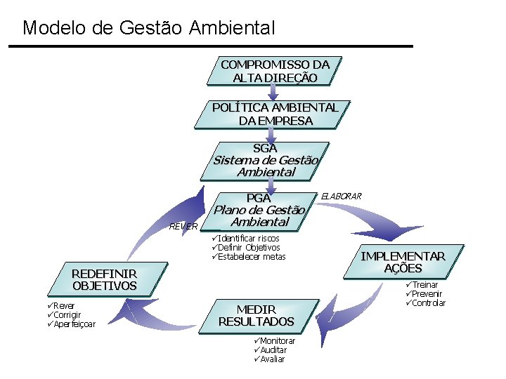 Modelo de Gestão Ambiental COMPROMISSO DA ALTA DIREÇÃO POLÍTICA AMBIENTAL DA EMPRESA SGA Sistema